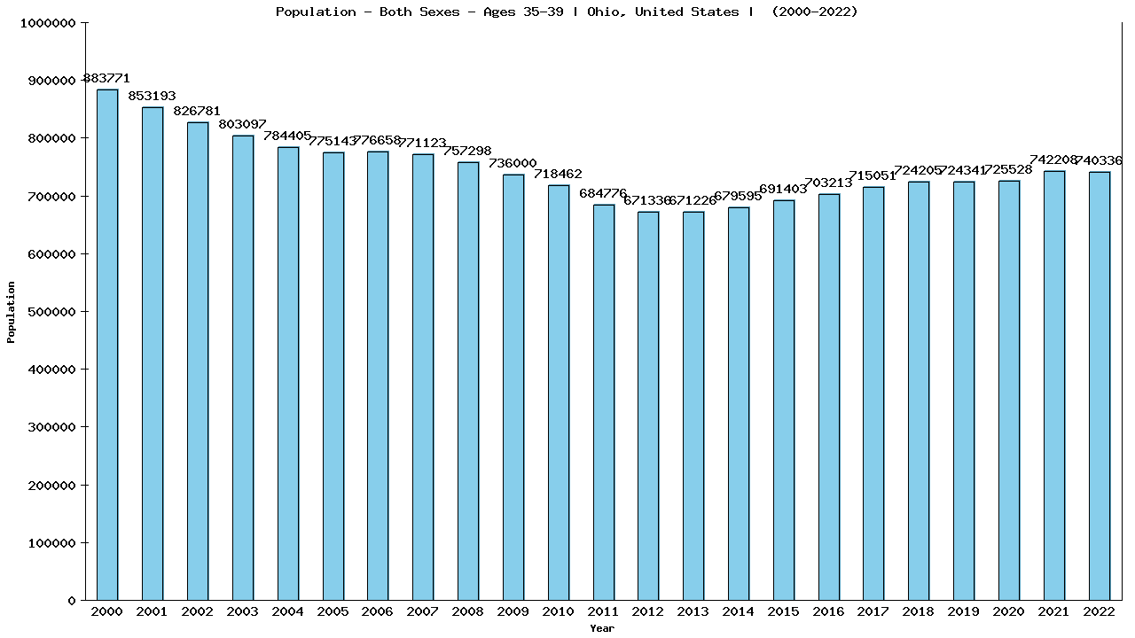 Graph showing Populalation - Male - Aged 35-39 - [2000-2022] | Ohio, United-states